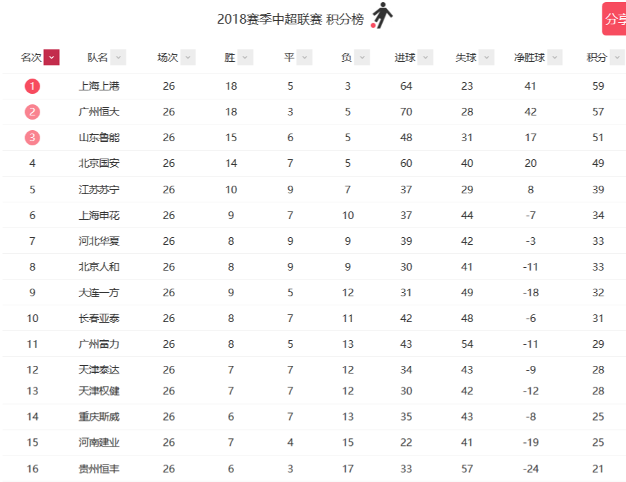 恒大客场大胜，领跑中超积分榜