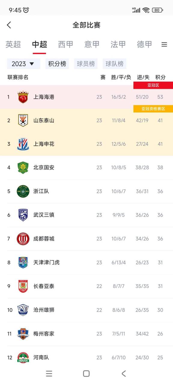 恒大客场大胜，领跑中超积分榜
